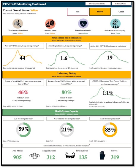 covid-19 monitoring dashboard in Toronto