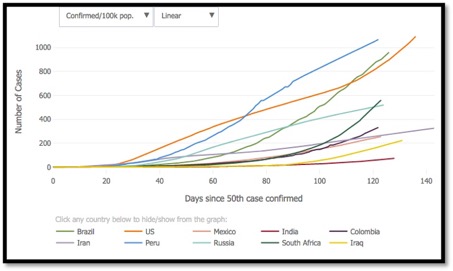 graph showing increase of global cases by country since the 50th case was confirmed
