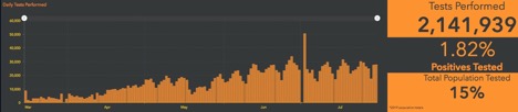 Graph - Test Performed in Ontario