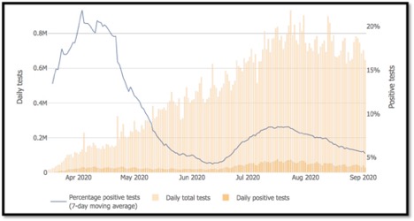 graph showing positive COVID-19 tests in USA Apr-Sept
