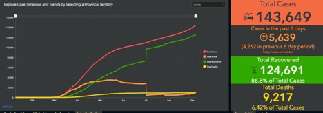 graph showing current covid-19 cases and outcomes in Canada