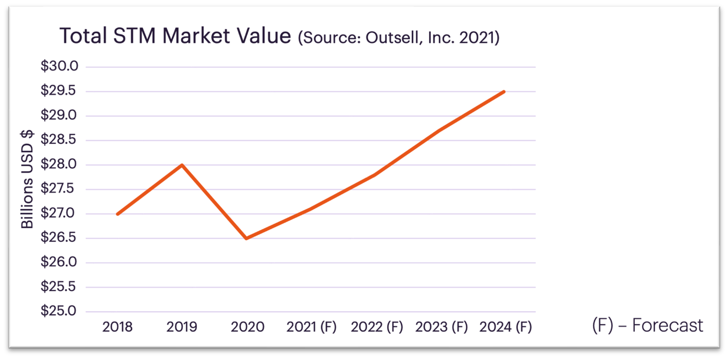 Total STM market value graph