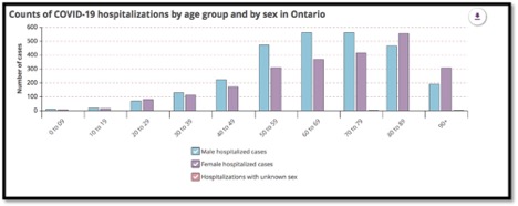 graph showing COVID-19 hospitalizations by age and sex