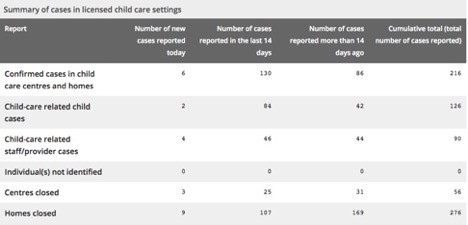 table of updated cased in child care settings