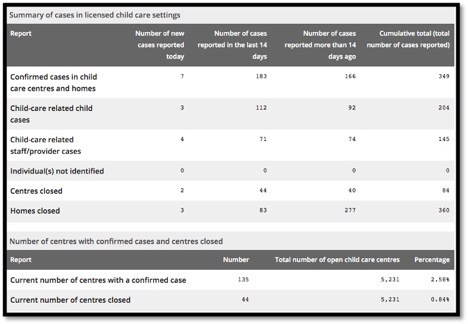 table of covid-19 data for children in licensed child care facilities