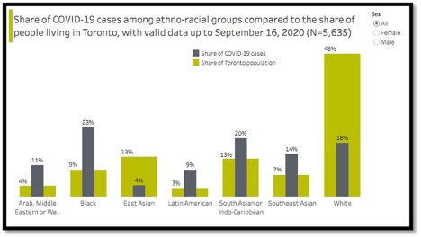 graphs comparing ethno racial groups with covid and toronto