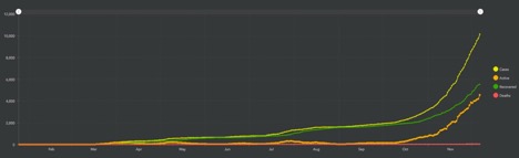 line graph of Saskatchewan covid data