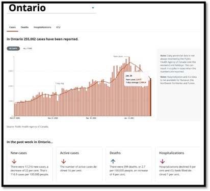 graph showing trends of cases, deaths and hospitalizations in Ontario in last week