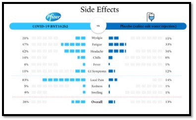 listing of side effects of Pfizer vaccine vs placebo