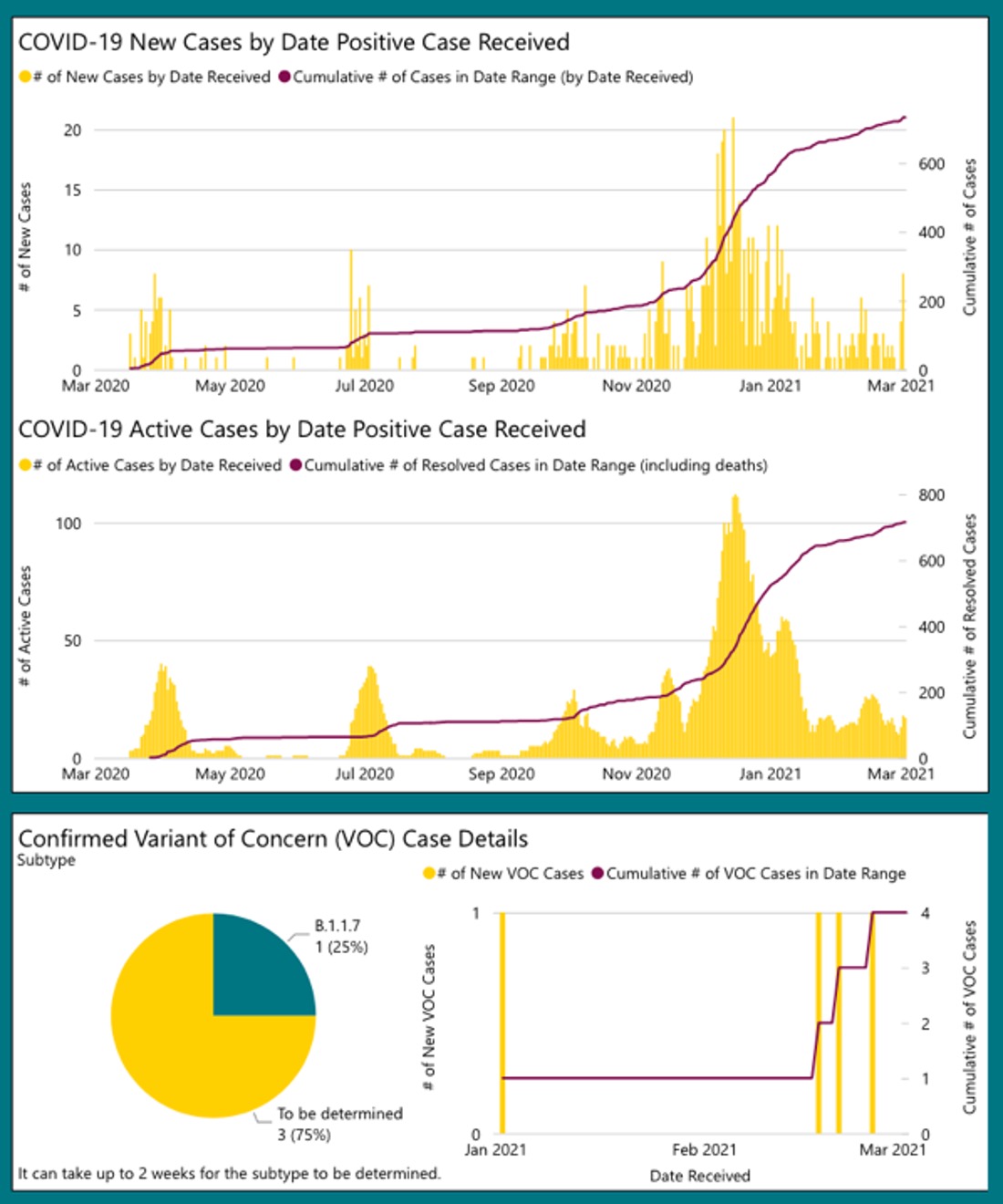 three bar and line graphs on top of one another