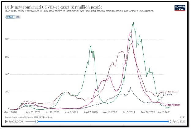 colourful line graphs showing decline in cases when vaccinated