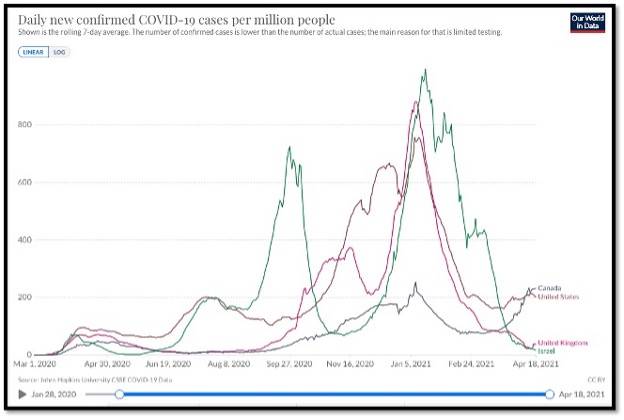 colourful line graphs showing decline in cases in countries who have highest vaccine administration