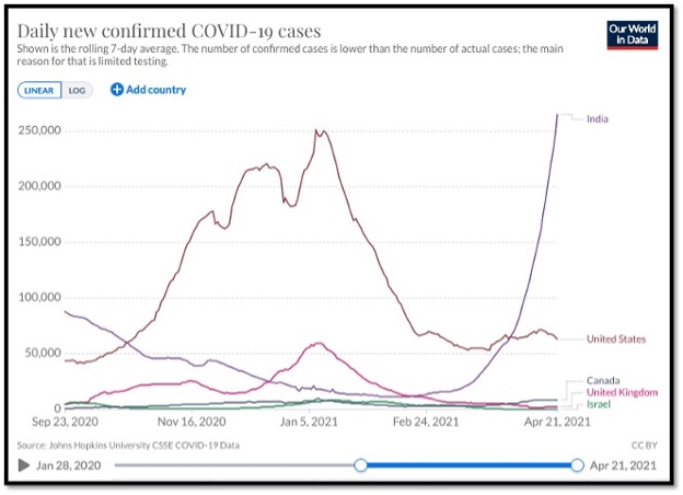 line graphs showing new daily cases by country and the huge increase in India