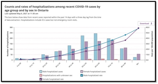 blue and purple bar and line graphs showing hospitalizations by age group