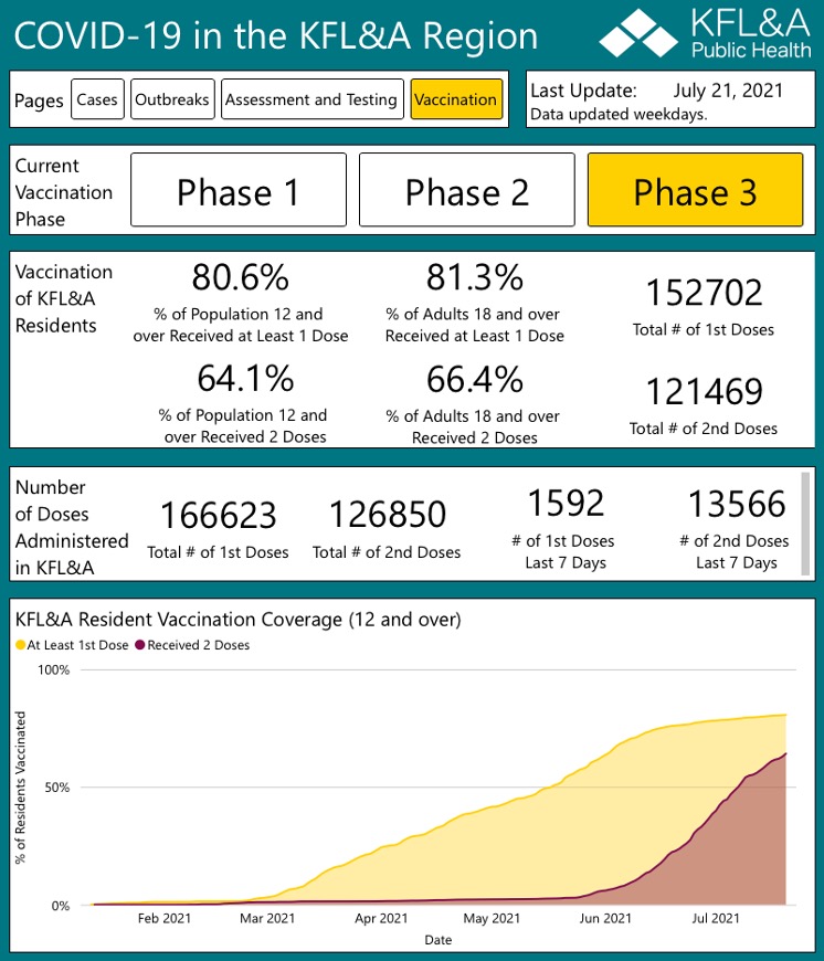 table showing information for KFL&A phase 3 of vaccination