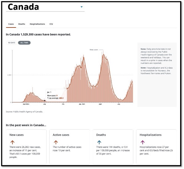salmon coloured graph showing cases in Canada over the past few months