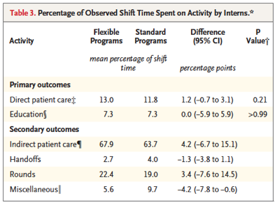 table observed shift time spent on activity by interns