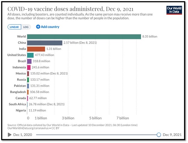 colourful horizontal bar graph showing global vaccination
