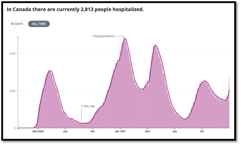 purple coloured graph showing covid related hospitalizations in Canada