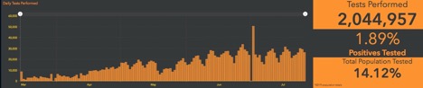 Graph - Test Performed in Ontario