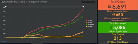 graph of active COVID-19 cases In BC