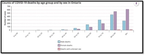 Graph showing Covid-19 deaths by age and sex in Ontario