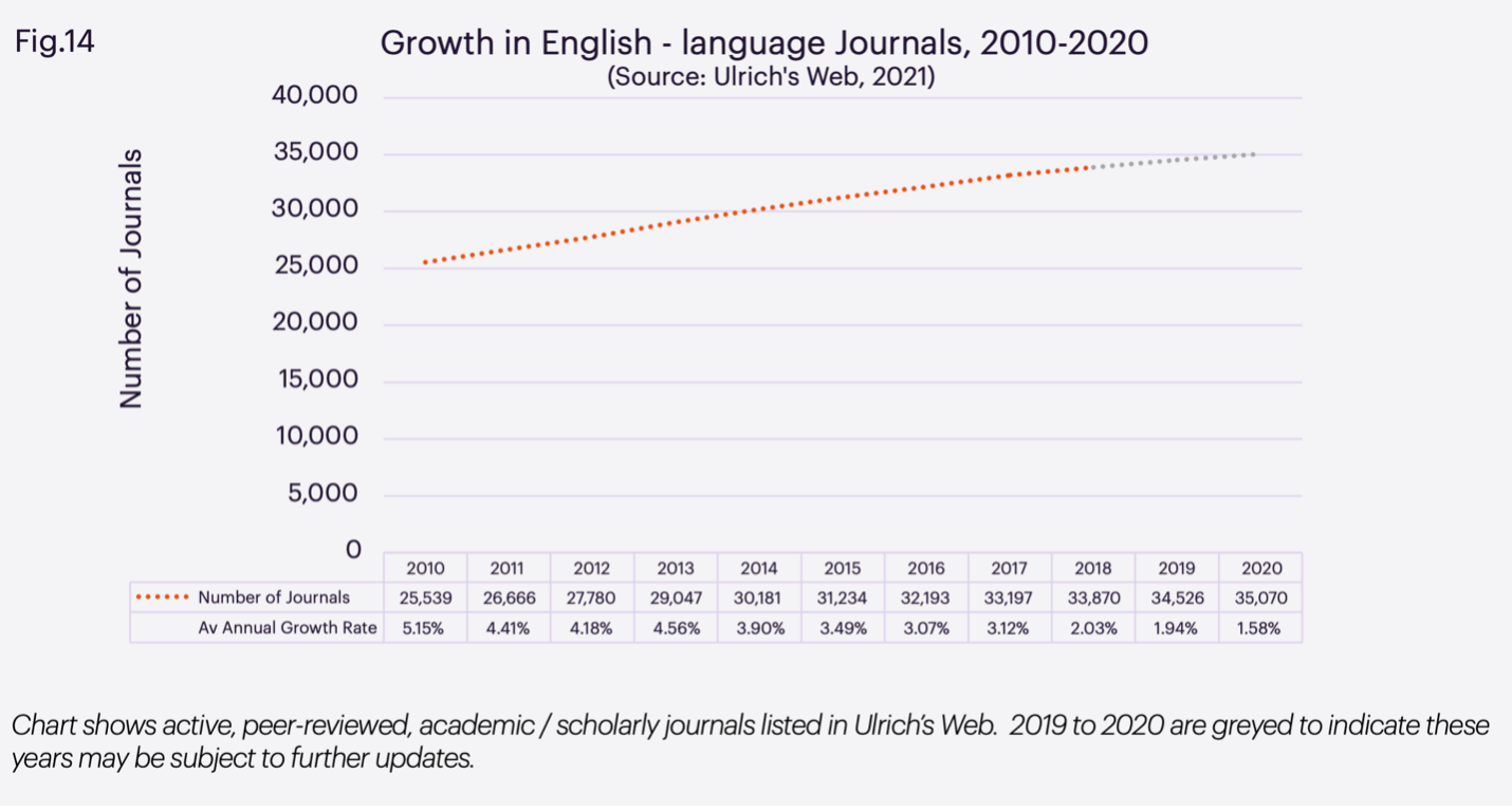 Growth in english journals graph