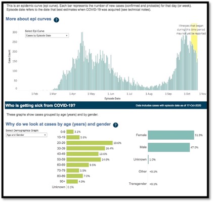 graphs showing cases in Toronto by date and age
