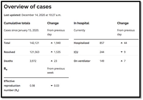 table of Ontario's covid data
