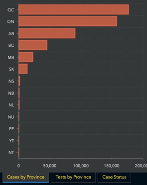 bar graphs showing provincial covid #s