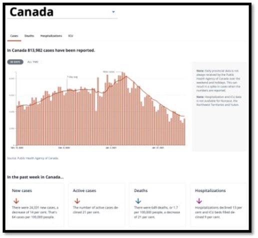 salmon coloured line graph showing increase and now decline of new, active cases, death and hospitalizations in Canada