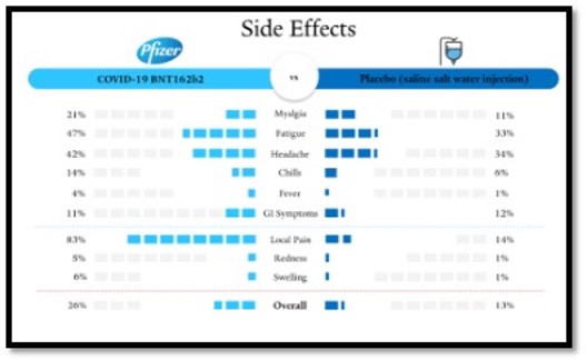 table listing side effects with Pfizer vaccine vs placebo