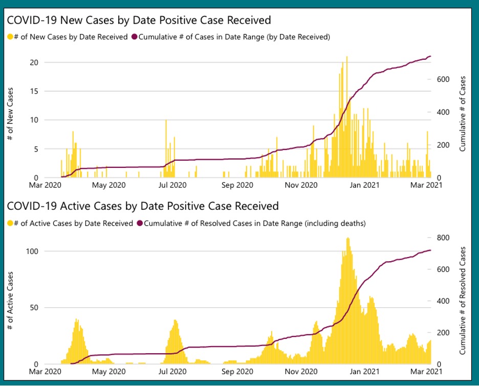 two bar graphs on top of each other with red line graph through them