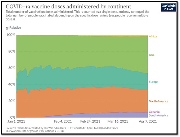 colour graph showing vaccine doses administered by continent