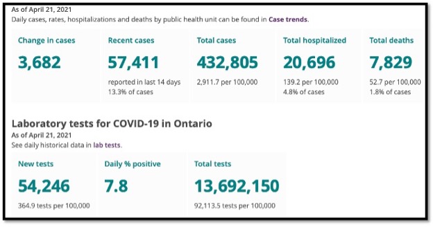 number graphic for various covid data in Ontario