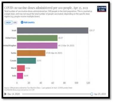colourful horizontal bar graphs showing leading countries in vaccines administered per 100 people