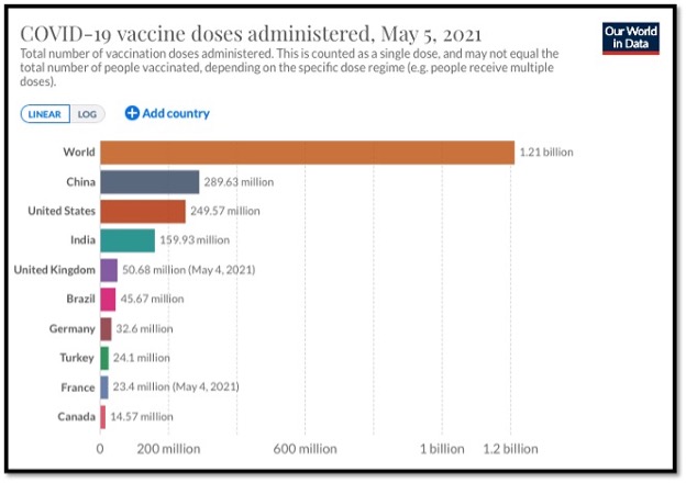 colourful horizontal bar graphs showing overall world vaccine doses administered and then ranking by country