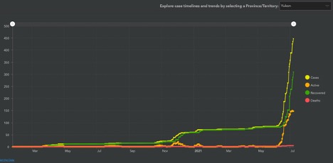 line graphs yellow red orange green