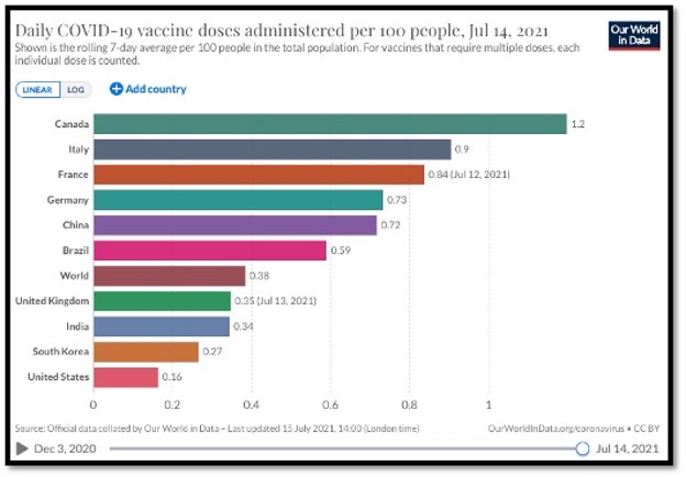 Daily COVID-19 vaccine doses per 100