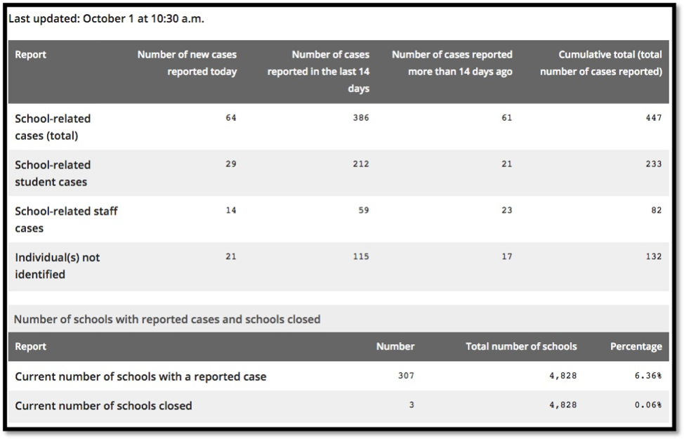 chart showing data for school related cases
