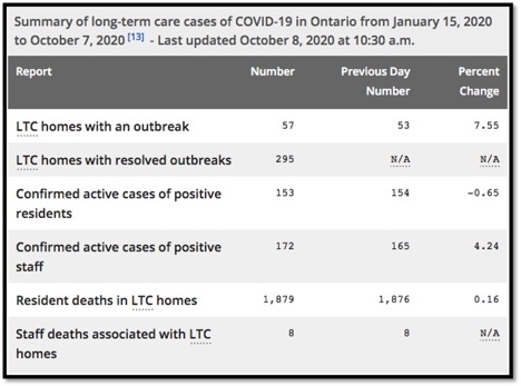 chart summarizing data of COVID-19 in LTC