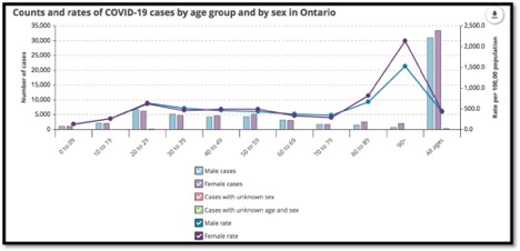 graph showing cases by age group and sex in Ontario