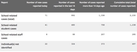 covid-19 table showing data of school aged kids in school