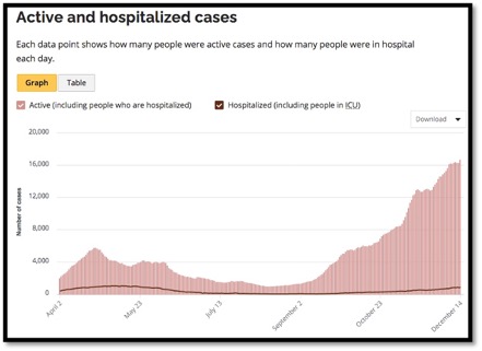 graph of active and hospitalized cases in Ontario