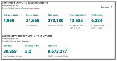 current numbers for cases, hospitalizations and deaths for Ontario