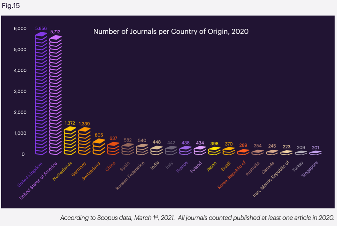 Journals per country graph