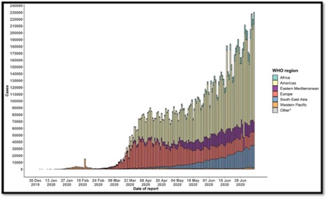 graph showing global pandemic increasing 