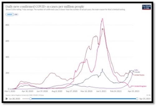 colourful line graphs showing low vaccine rate is creating rising new covid cases