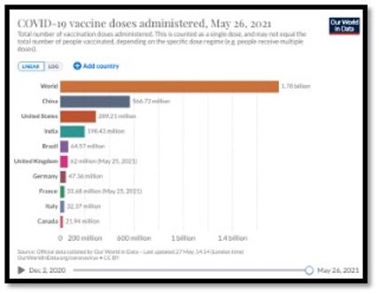 colourful horizontal bar graphs ranking countries with most vaccine doses administered