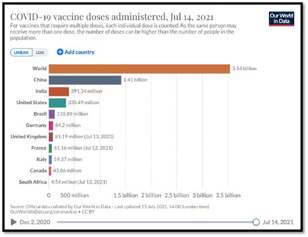 COVID-19 Vaccines doses administered July 14